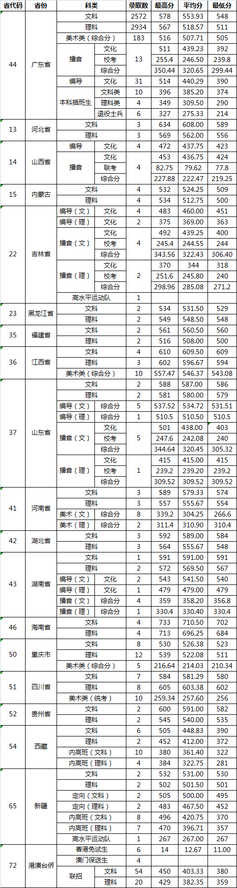 广西财经学院是几本_是一本还是二本大学？